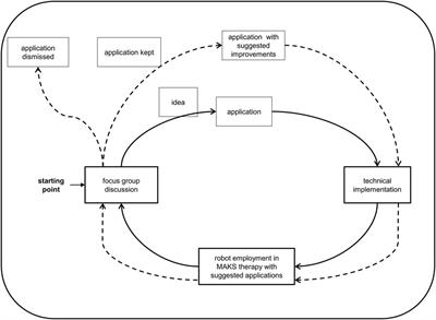 What helps, what hinders?—Focus group findings on barriers and facilitators for mobile service robot use in a psychosocial group therapy for people with dementia